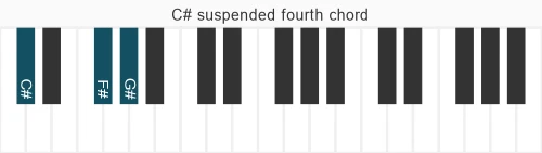 Piano voicing of chord C# sus4